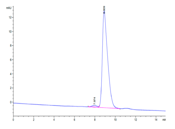 HPLC of Human uPAR/PLAUR Protein 2970