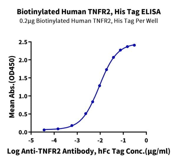 ELISA with Biotinylated Human TNFR2/CD120b/TNFRSF1B Protein (Primary Am 2973