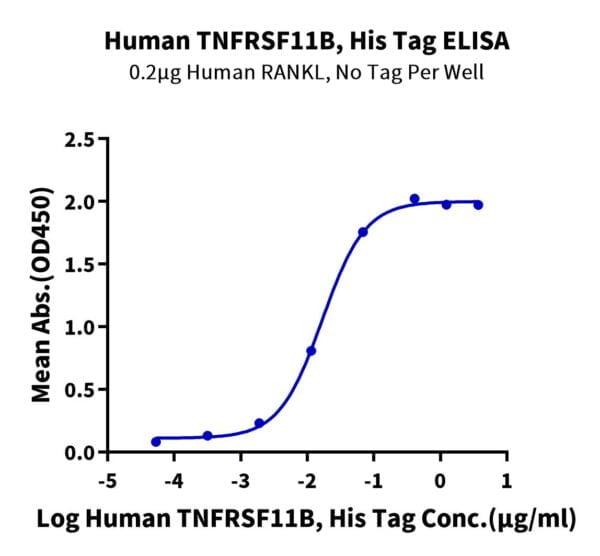 ELISA with Human TNFRSF11B Protein 2975