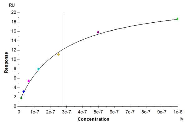SPR with Human LRP-5?Protein 2979