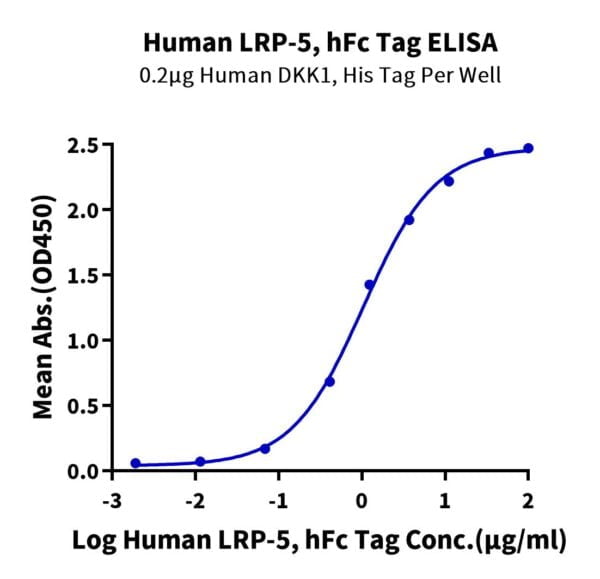 ELISA with Human LRP-5?Protein 2979