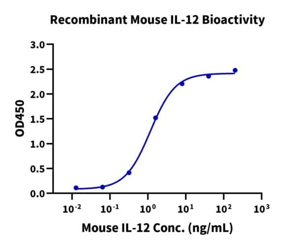 Cell based assay with Mouse IL-12 Protein 2981