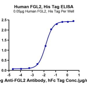 ELISA with Human FGL2 Protein 2986