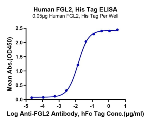 ELISA with Human FGL2 Protein 2986