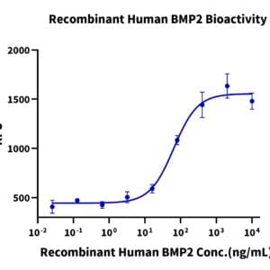 Cell based assay with Human/Rhesus macaque/Mouse/Rat/Canine BMP2 Protei 2988