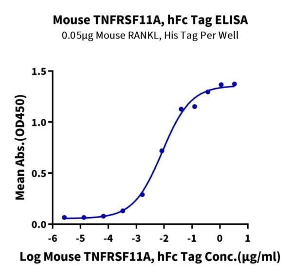 ELISA with Mouse TNFRSF11A/Rank Protein 2989