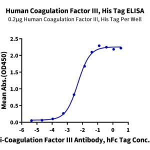 ELISA with Human Coagulation Factor III/Tissue Factor Protein 2997