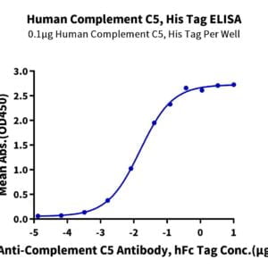 ELISA with Human Complement C5 Protein 3003