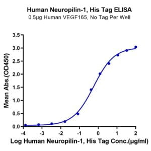 ELISA with Human Neuropilin-1 Protein 3008