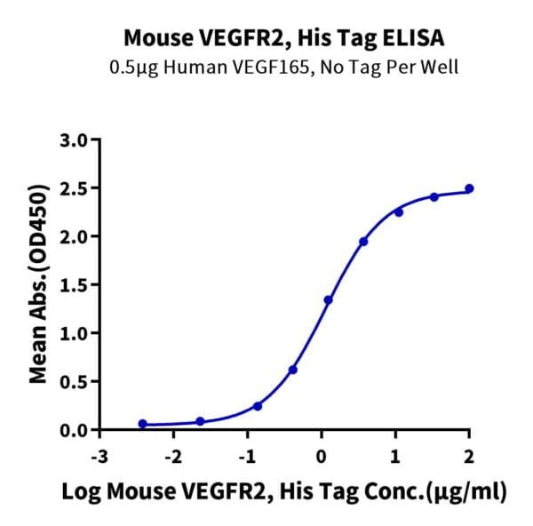 ELISA with Mouse VEGF R2/KDR Protein 3016