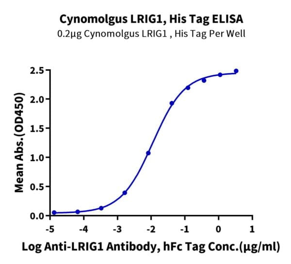 ELISA with Cynomolgus LRIG1 Protein 3024