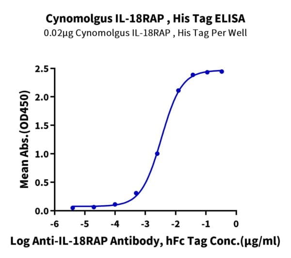 ELISA with Cynomolgus IL-18RAP Protein 3031