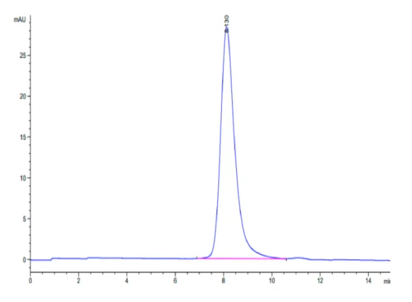 HPLC of Mouse IL-23R Protein 3040