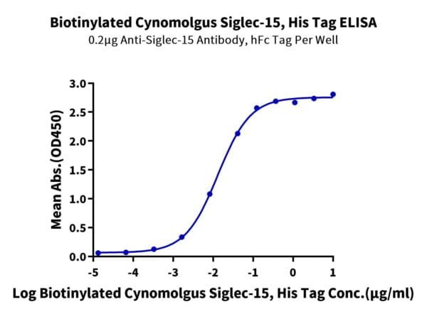 ELISA with Biotinylated Cynomolgus Siglec-15/CD33L3 Protein 3046