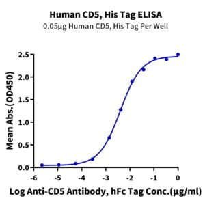 ELISA with Human CD5 Protein 3047