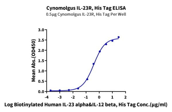 ELISA with Cynomolgus IL-23R Protein 3054