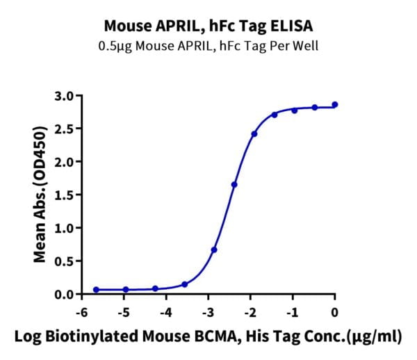 ELISA with Mouse APRIL/TNFSF13 Protein 3055