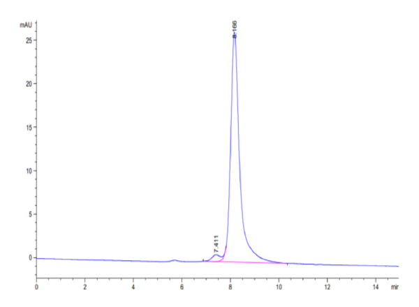 HPLC of Mouse APRIL/TNFSF13 Protein 3055