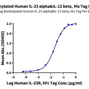 ELISA with Biotinylated Human IL-23 alpha&IL-12 beta Protein 3058