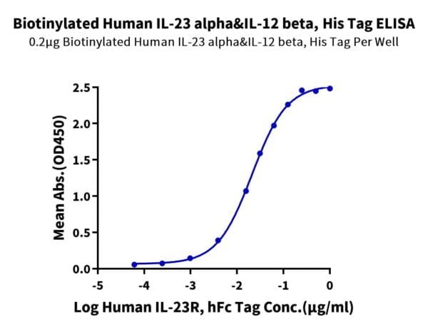 ELISA with Biotinylated Human IL-23 alpha&IL-12 beta Protein 3058