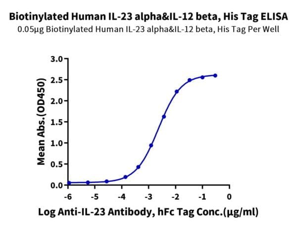 ELISA with Biotinylated Human IL-23 alpha&IL-12 beta Protein 3058