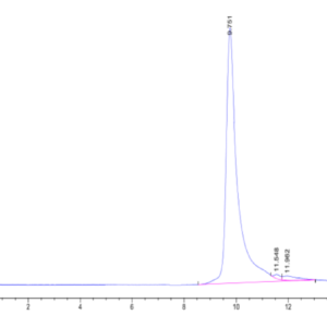 HPLC of Cynomolgus SFRP2 Protein 3060