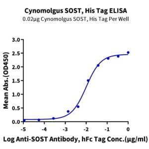 ELISA with Cynomolgus SOST/Sclerostin Protein 3062