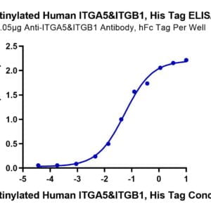 ELISA with Biotinylated Human Integrin alpha 5 beta 1 (ITGA5&ITGB1) Het 3064