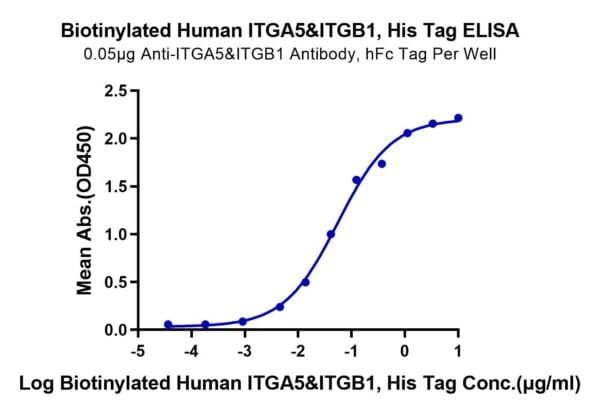 ELISA with Biotinylated Human Integrin alpha 5 beta 1 (ITGA5&ITGB1) Het 3064