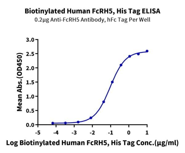 ELISA with Biotinylated Human FcRH5/FcRL5 Protein 3070