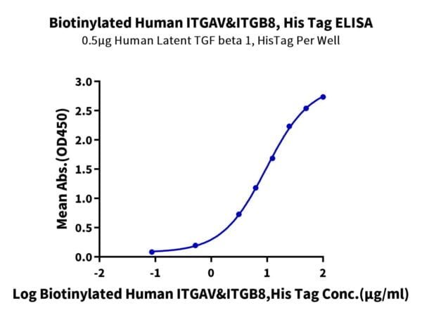 ELISA with Biotinylated Human Integrin alpha V beta 8 (ITGAV&ITGB8) Het 3071