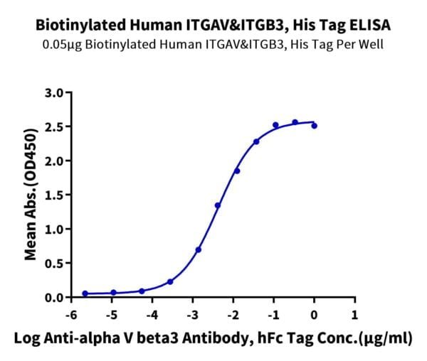 ELISA with Biotinylated Human Integrin alpha V beta 3 (ITGAV&ITGB3) Het 3079