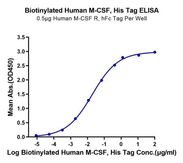 ELISA with Biotinylated Human M-CSF/CSF-1 Protein 3090