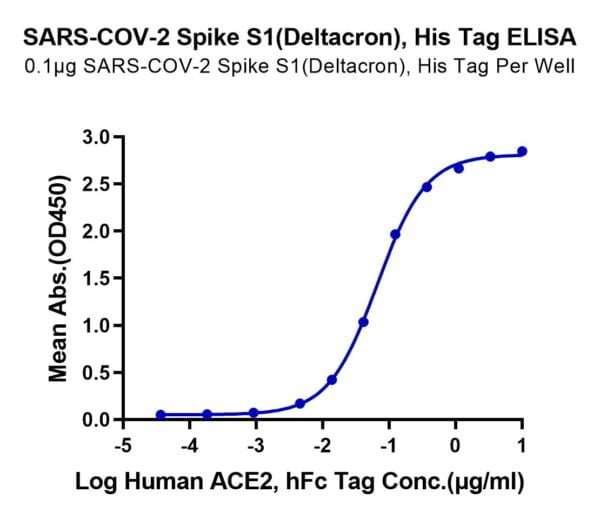 ELISA with SARS-COV-2 Spike S1 (Deltacron) Protein 3109