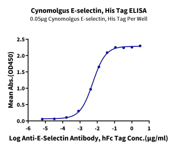 ELISA with Cynomolgus E-selectin/CD62E Protein 3111