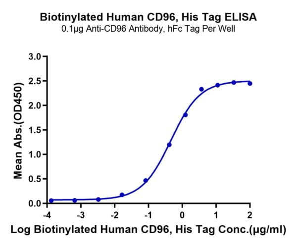 ELISA with Biotinylated Human CD96/TACTILE Protein 3113