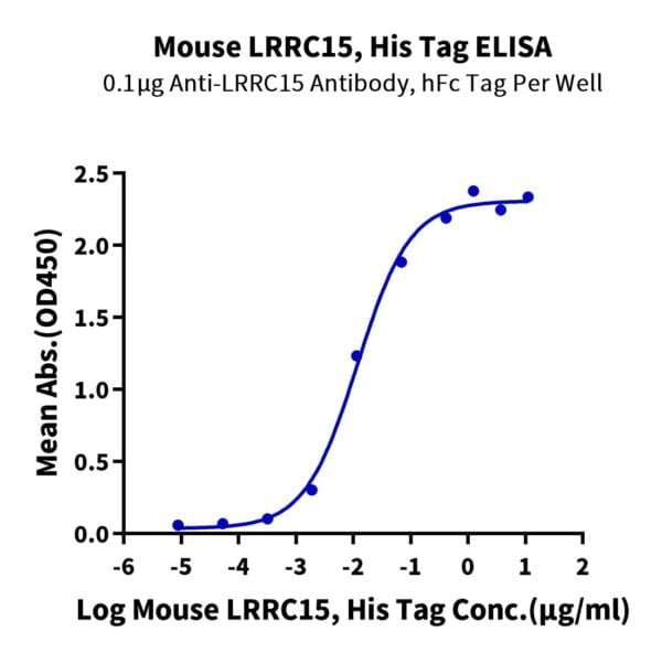 ELISA with Mouse LRRC15/LIB Protein 3116