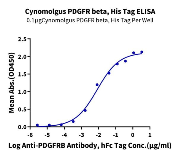 ELISA with Cynomolgus PDGF R beta/CD140b Protein 3119