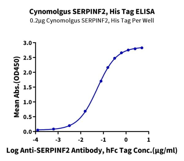ELISA with Cynomolgus SERPINF2/A2AP Protein 3120