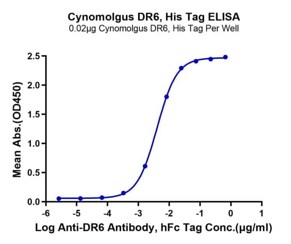 ELISA with Cynomolgus DR6/TNFRSF21 Protein 3124