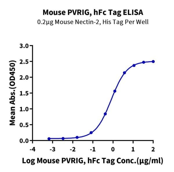 ELISA with Mouse PVRIG Protein 3133