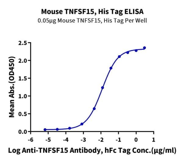 ELISA with Mouse TNFSF15 Protein 3136