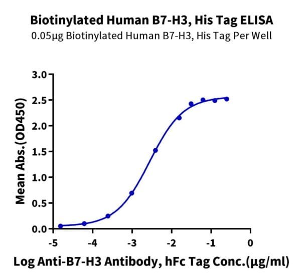 ELISA with Biotinylated Human B7-H3/CD276 Protein 3142