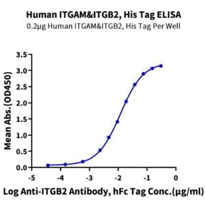 ELISA with Human Integrin alpha M beta 2 (ITGAM&ITGB2) Heterodimer Prot 3153