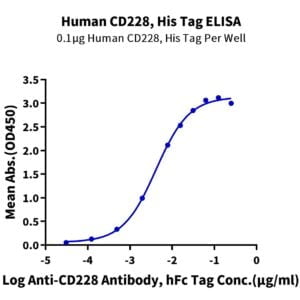 ELISA with Human CD228/MFI2 Protein 3158