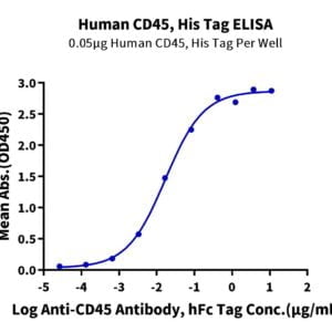 ELISA with Human CD45/PTPRC Protein 3165