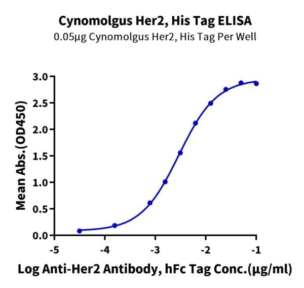 ELISA with Cynomolgus Her2/ErbB2 Protein 3172