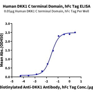 ELISA with Human DKK1 C terminal Domain Protein 3175