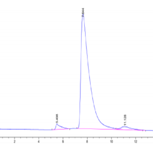 HPLC of Canine TAG-72 Protein 3176