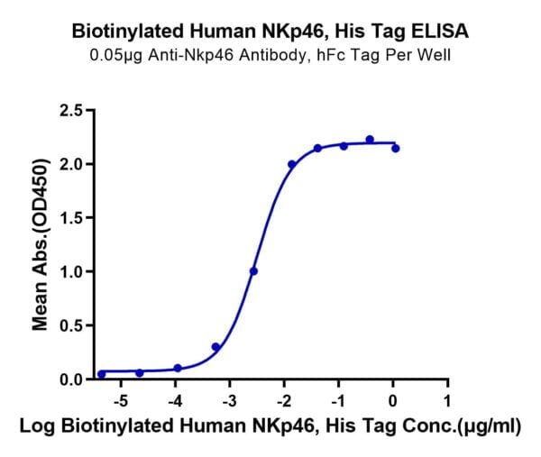 ELISA with Biotinylated Human NKp46/NCR1/CD335 Protein (Primary Amine L 3177